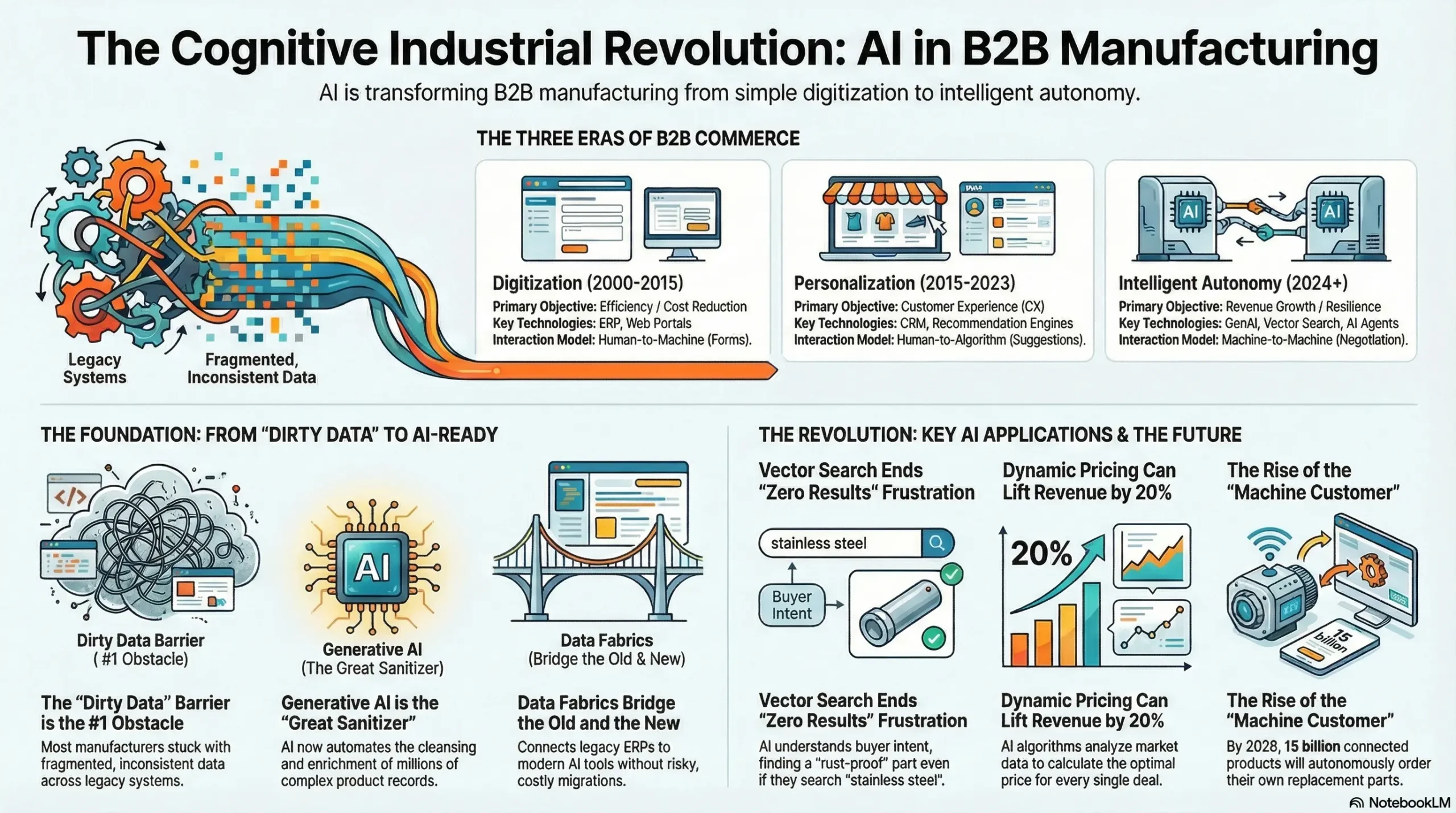 The Cognitive Industrial Revolution: A Comprehensive Analysis of AI in B2B Manufacturing Commerce (2025-2030) 6 the cognitive industrial revolution scaled